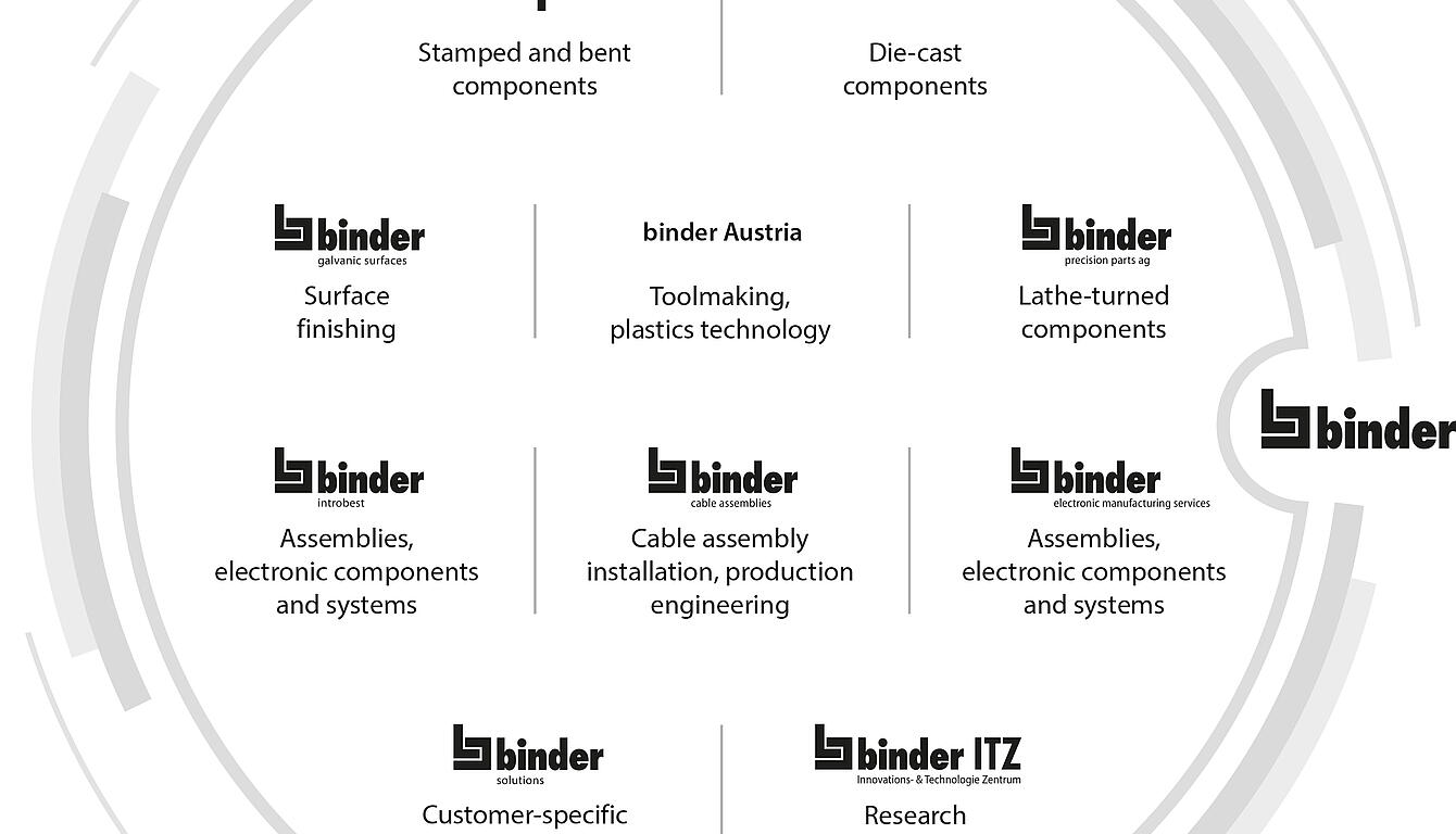 Customerspecific solutions binder solutions