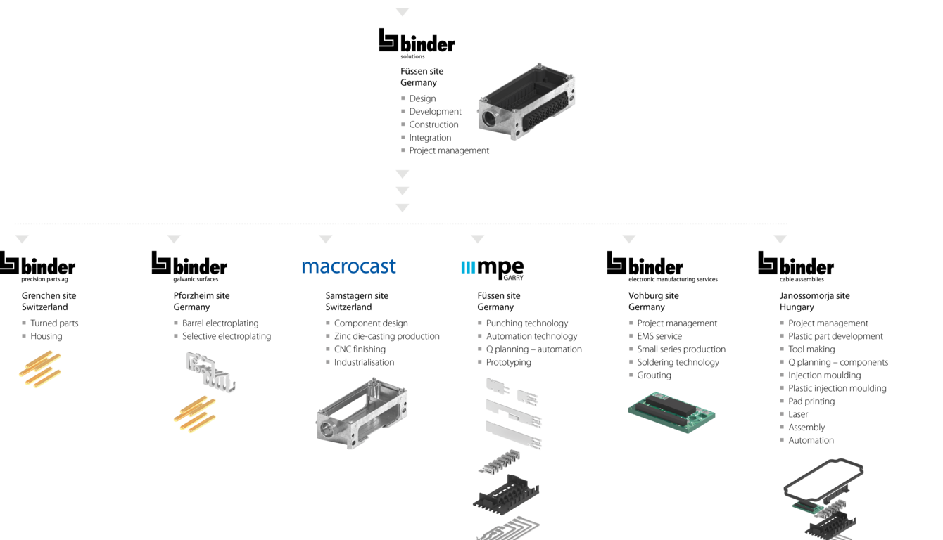 Systems development binder solutions