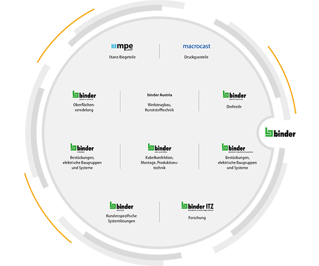 Customerspecific solutions binder solutions